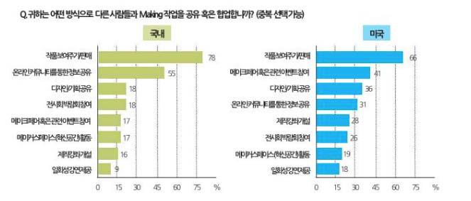 국내와 미국 메이커 활동 방식 비교