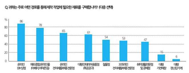 메이커 활동을 위한 물품 구매 방식 – 미국