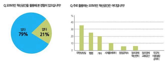 국내 메이커 오프라인 공간 사용