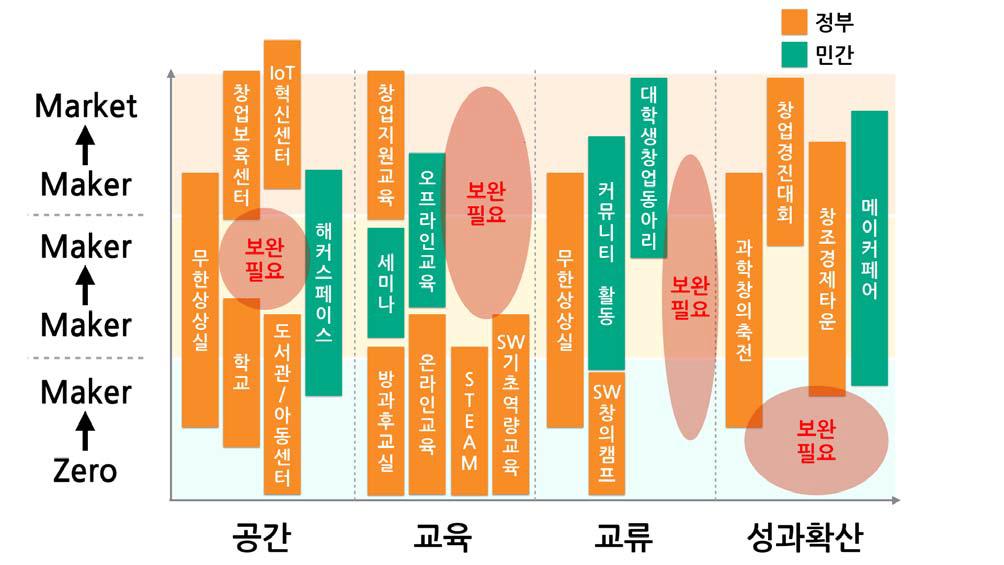 메이커 주기별 추진 현황