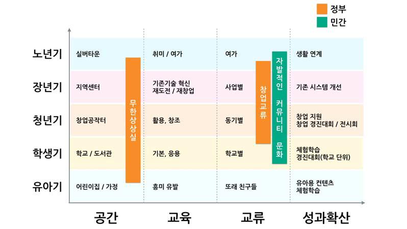 생애 주기별 활성화 방안