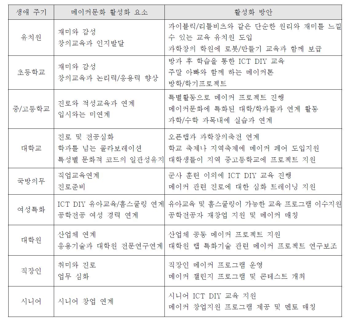 생애 주기별 활성화 방안