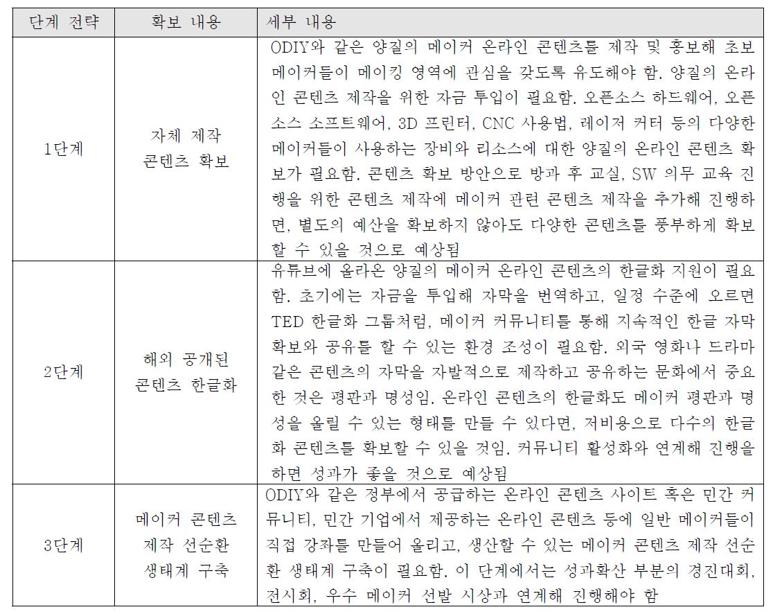 (단기 Action Plan) 온라인 콘텐츠 확보 전략