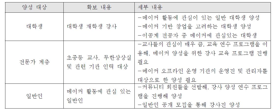 (단기 Action Plan) 강사 확보 전략