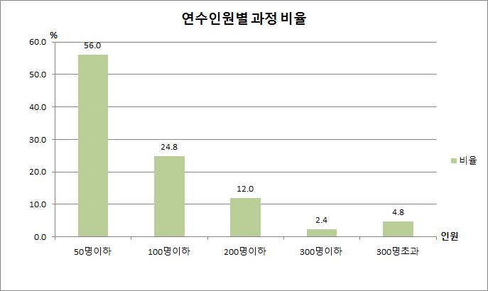 연수인원별 과정 비율 그래프