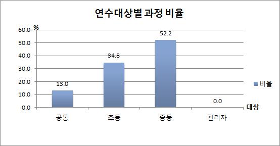 원격연수원 연수대상별 과정 비율 그래프