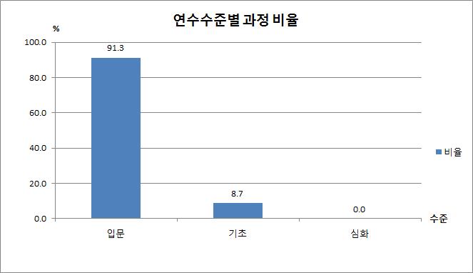 원격연수원 연수수준별 과정 비율 그래프