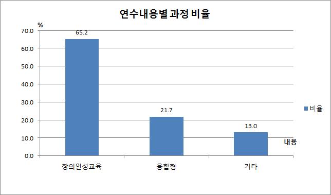 원격연수원 연수내용별 과정 비율 그래프