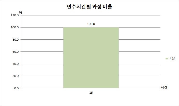 원격연수원 연수시간별 과정 비율