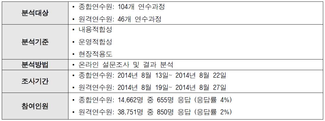 설문조사를 통한 분석내용