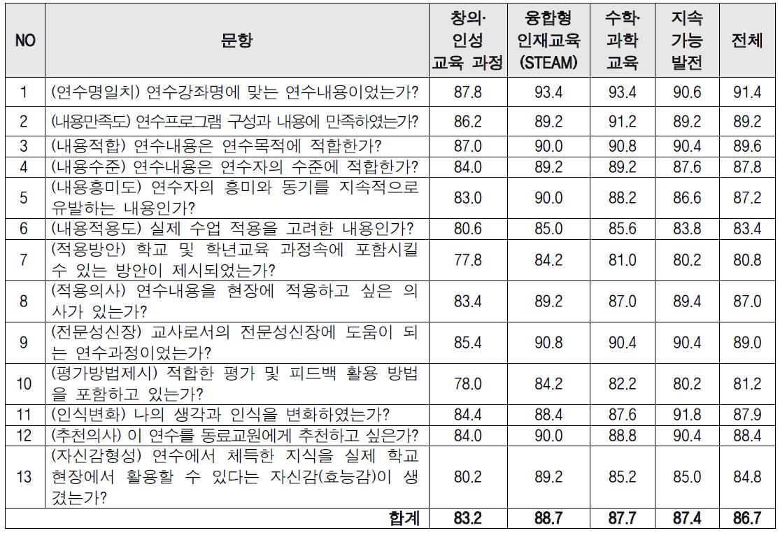 종합연수 내용적합성 설문조사 결과