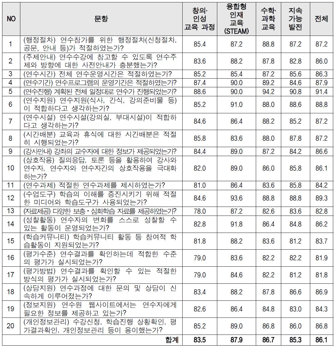 종합연수 운영적합성 설문조사 결과