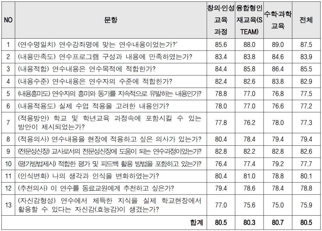 원격연수 내용적합성 설문조사 결과