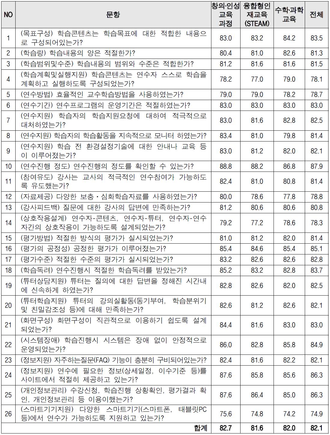 원격연수 운영적합성 설문조사 결과