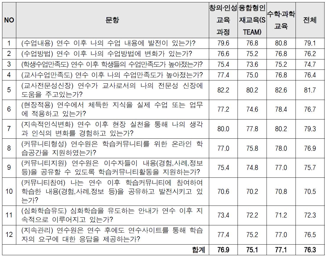 원격연수 현장적용도 설문조사 결과