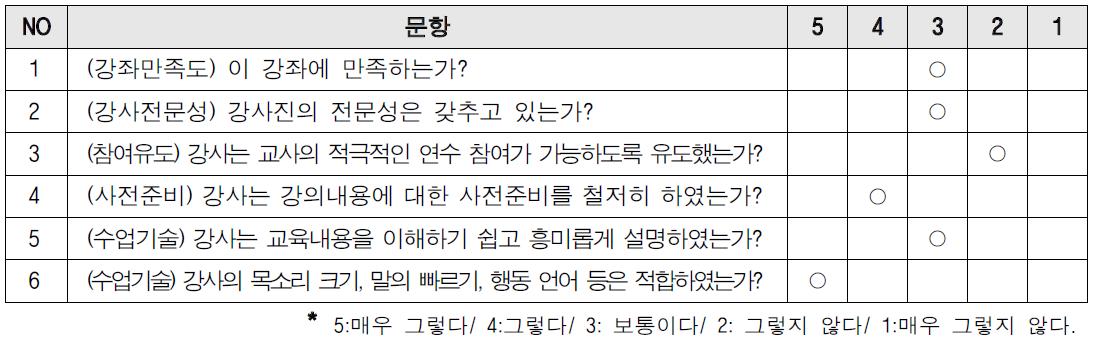 세부 강좌별 평가 : 과정 전체 중 한 개의 강좌 예시 (연수명: 융합형 수업모델 개발연구)