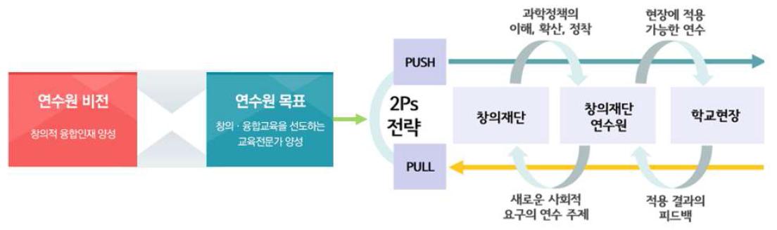 창의재단 연수원 비전 및 목표에 따른 2Ps 전략