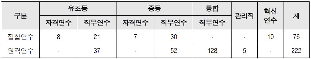 2014년 경기도교육연수원 운영 연수과정