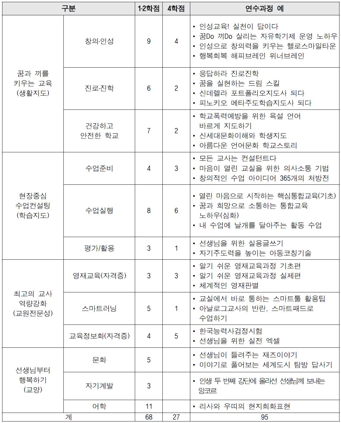 사제동행 연수 운영 및 예시 과정