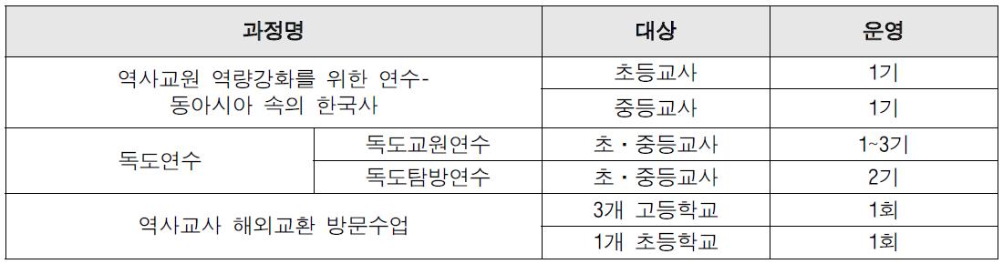 2014년 동북아독도교육연수원 연수 과정 운영