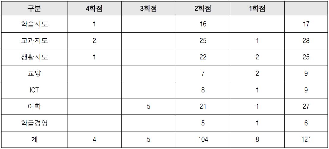 티처원 연수 운영