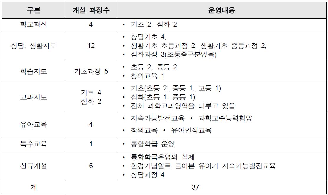 교원대학교 원격교육연수원 연수 운영