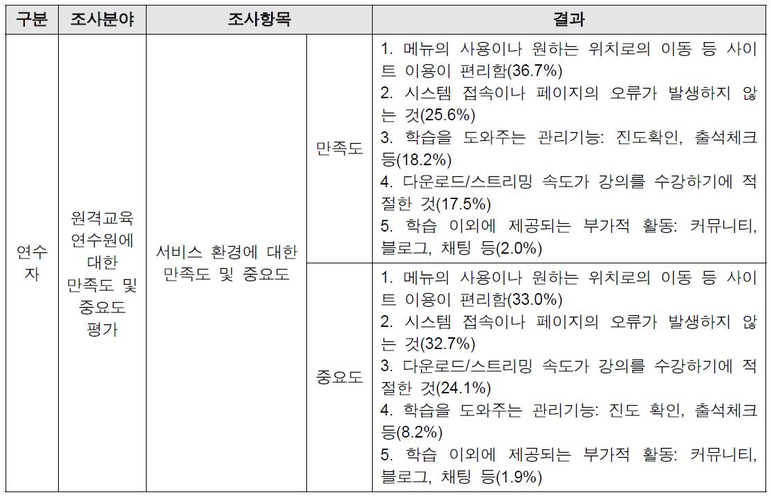 연수자 원격교육연수원 서비스 환경에 대한 만족도 및 중요도 조사 결과