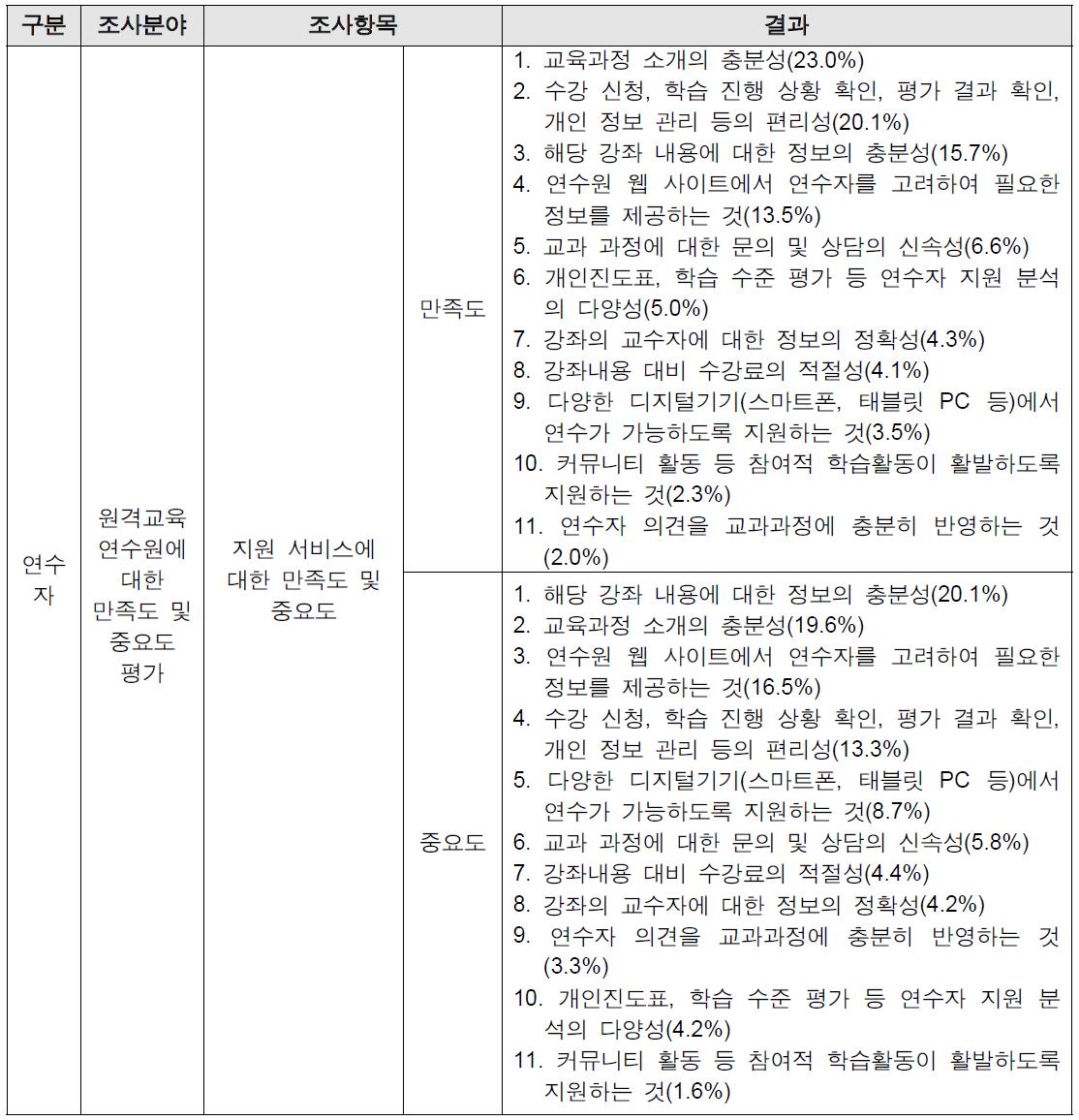 연수자 원격교육연수원 지원 서비스에 대한 만족도 및 중요도 조사 결과