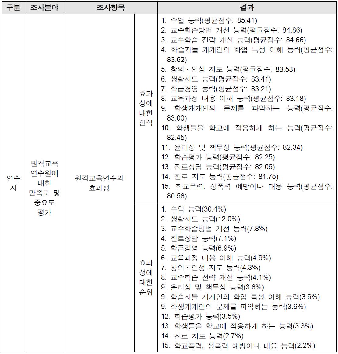 연수자 원격교육연수의 효과성 조사 결과