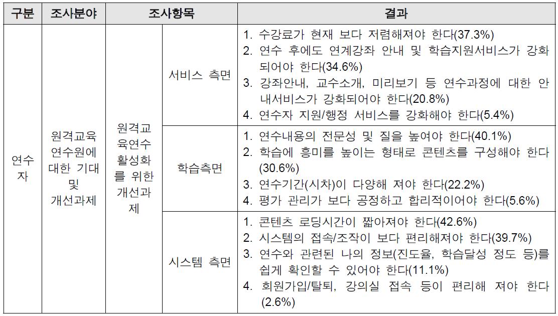 연수자 원격교육연수 활성화를 위한 개선과제 조사 결과