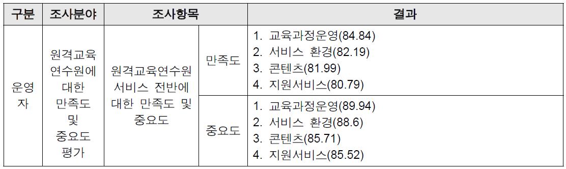 운영자 원격교육연수원 서비스 전반에 대한 만족도 및 중요도 조사 결과