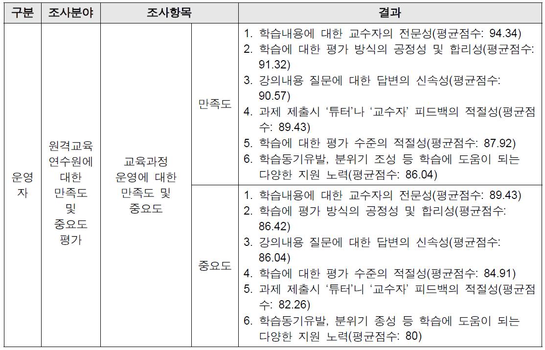 운영자 원격교육연수원 교육과정 운영에 대한 만족도 및 중요도 조사 결과