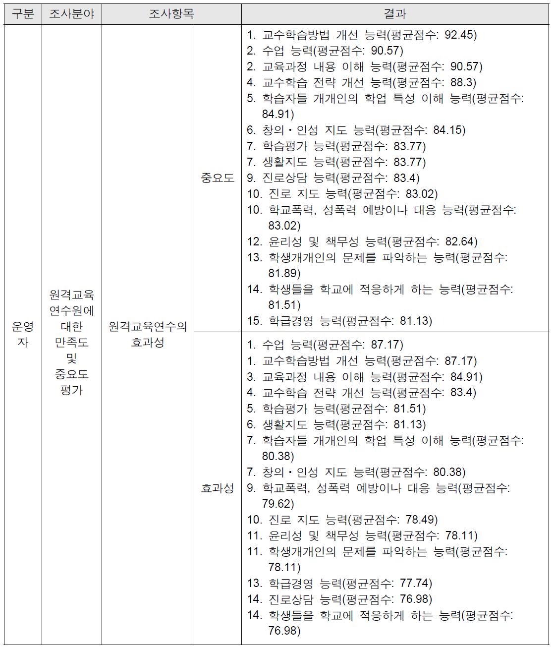 운영자 원격교육연수원 효과성 조사 결과