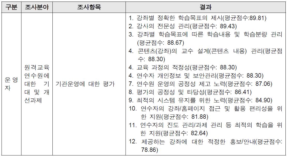 기관운영에 대한 평가 조사 결과