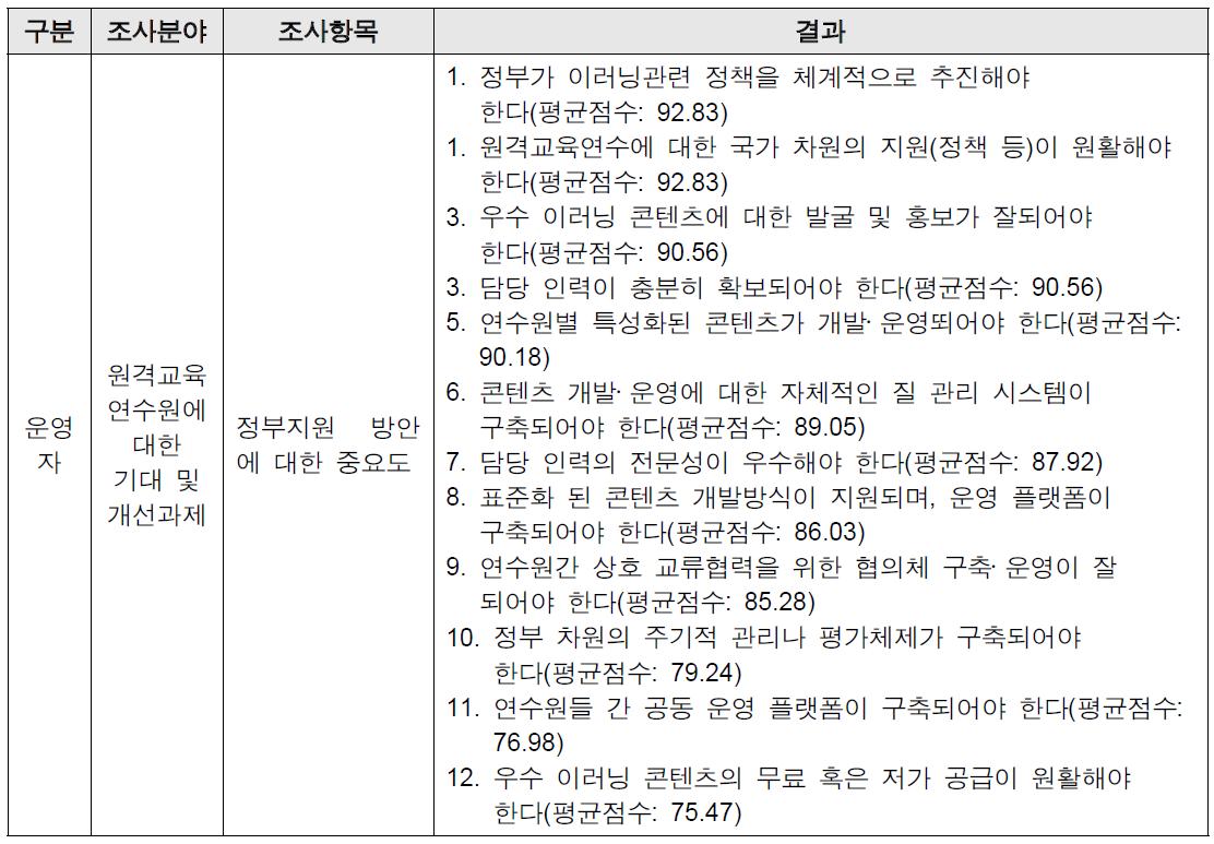 정부지원 방안에 대한 중요도 조사 결과