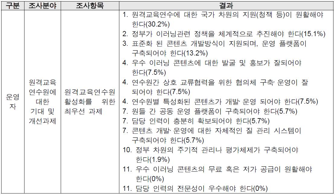 원격교육연수원 활성화를 위한 최우선 과제 조사 결과