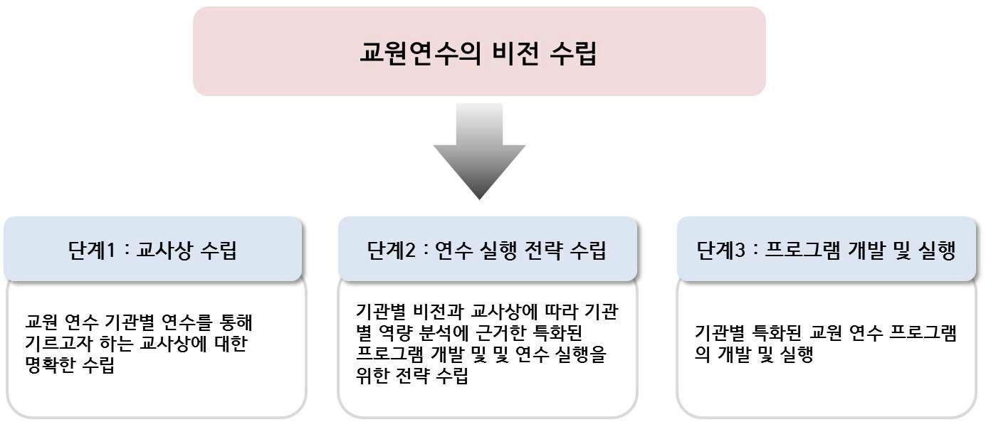 교원연수의 비전 수립에 따른 프로그램 개발 단계