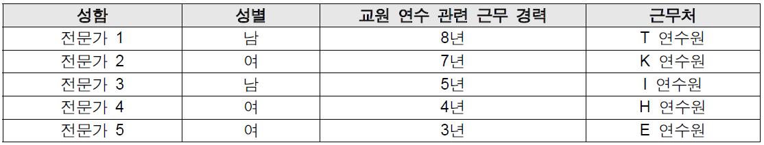 원격연수원 발전방안에 대한 전문가 집단