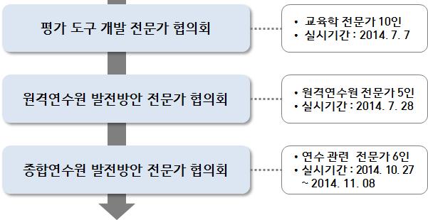 전문가 협의회 시행 현황