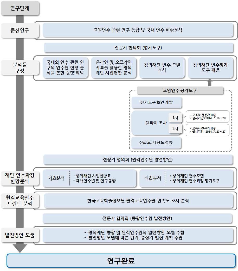 연구절차