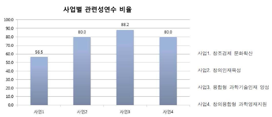 창의재단 사업별 창의재단 교원연수와의 관련성 비율