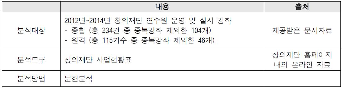 창의재단 사업현황표에 따른 분석 개요