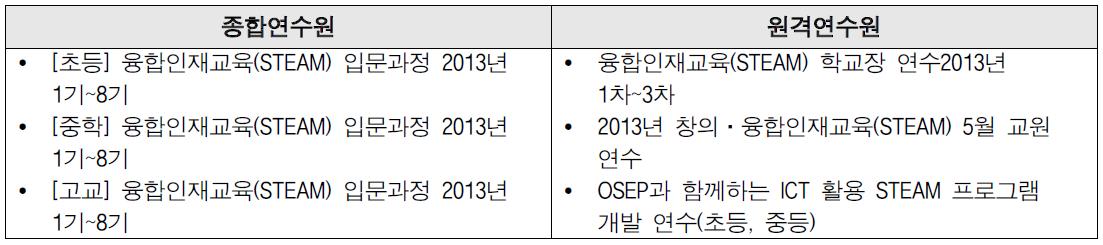 종합연수원과 원격연수원의 동일 주제 과정의 예시