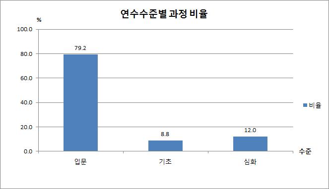 연수수준별 과정 비율 그래프