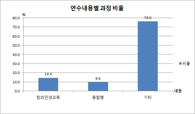 연수내용별 과정 비율 그래프