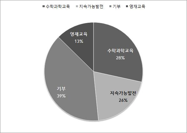 기타교육과정 내용별 비율 그래프