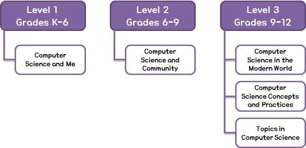 컴퓨터과학 교육과정 표준 구성 조직