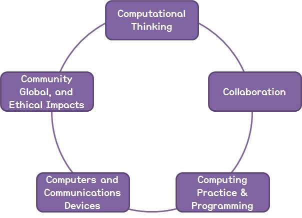 컴퓨터과학 표준에서의 5가지 필수 학습 요소