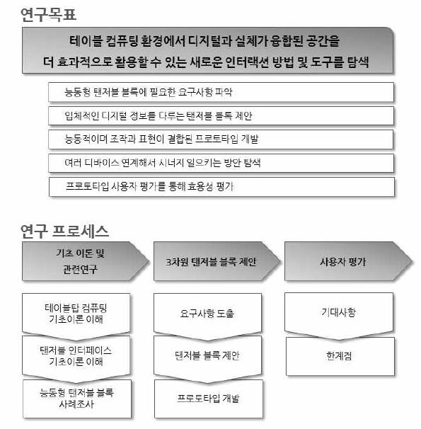 연구 목표 및 연구 프로세스