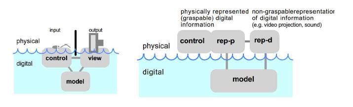 Graphic User Interface 모델과 Tangible User Interface 모델의 비교